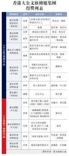 ﻿香港大公文汇传媒集团得奖列表