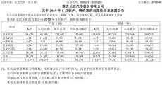 长安5月销量下滑34% 长安福特跌幅超七成