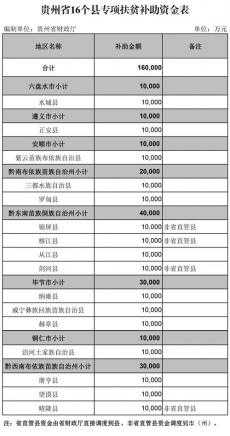 2019年贵州16个贫困县获16亿专项扶贫补助资金