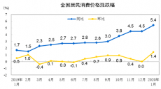 2020年1月份居民消费价格同比上涨5.4%