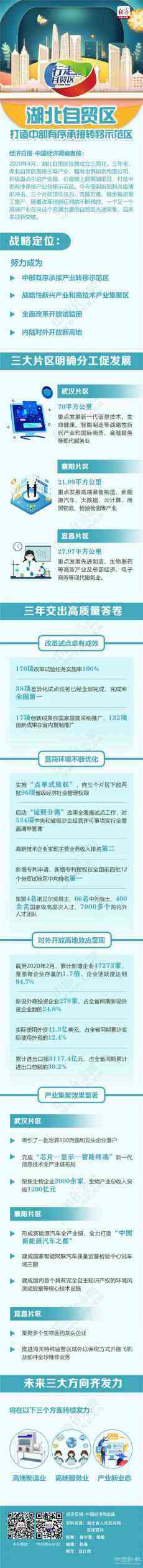 湖北自贸区打造中部有序承接转移示范区