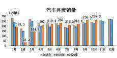 10月汽车销售同比增12.5% 累计销量降幅收窄至5%以内