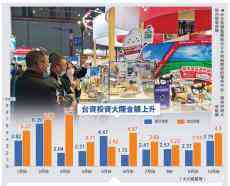 台商投资逆势增长47% 看好大陆市场