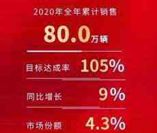 深耕产品和服务，一汽丰田2020年获得好收成