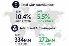 2020年全球旅游业亏损近4.5万亿美元