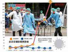 台湾再猛增333确诊病例 3家医院爆集体染疫情况