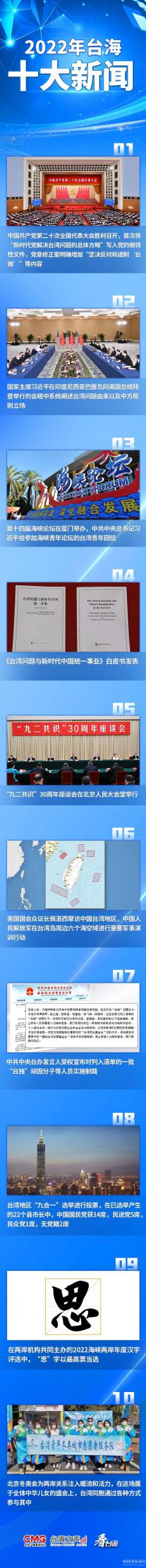 2022年台海十大新闻