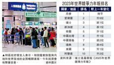 香港政府效率 继续位居全球第二位