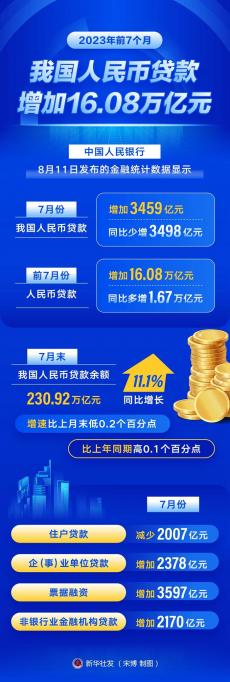 前7个月我国人民币贷款增加16.08万亿元