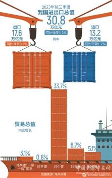 前三季度我国进出口总值30.8万亿元