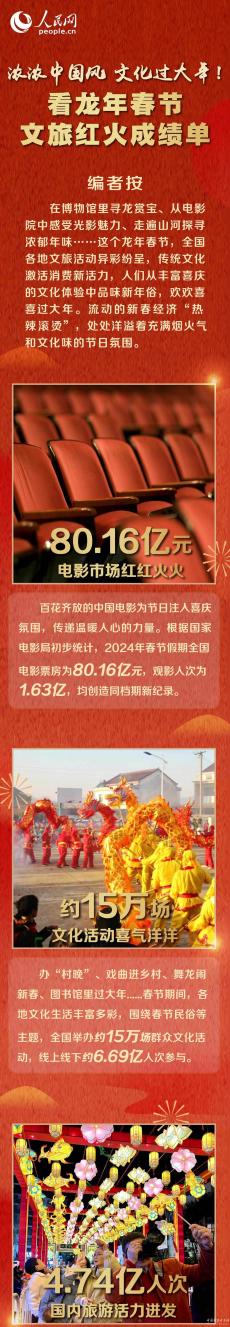 文化过大年！看龙年春节文旅红火成绩单