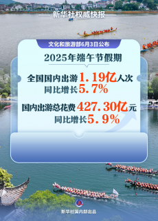 端午节假期国内出游1.19亿人次