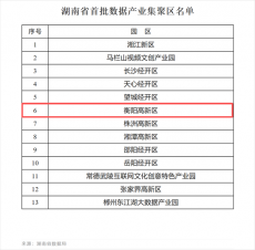 衡阳高新区入选首批数据产业集聚区 