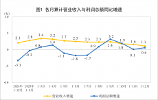 2025年全国规模以上工业企业利润增长0.6%